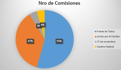 Distribución comisiones permanentes en diputados | Desmiento es un portal de noticias sobre actualidad política, económica y social argentina, de la Provincia de Buenos Aires y sus municipios.