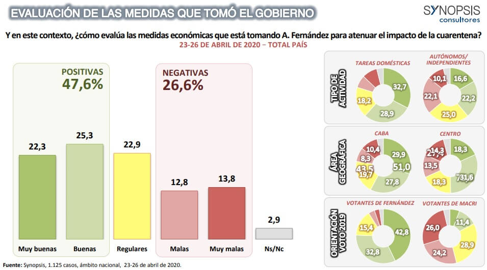 Evaluación de medidas económicas Alberto Fernández - Fuente_ Synopsis | Desmiento es un portal de noticias sobre actualidad política, económica y social argentina, de la Provincia de Buenos Aires y sus municipios.