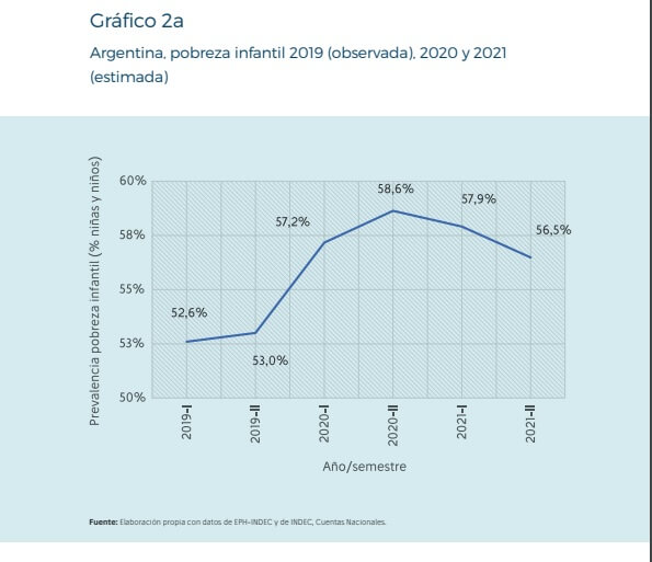 Gráfico 1- pobreza infantil informe Unicef | Desmiento es un portal de noticias sobre actualidad política, económica y social argentina, de la Provincia de Buenos Aires y sus municipios.