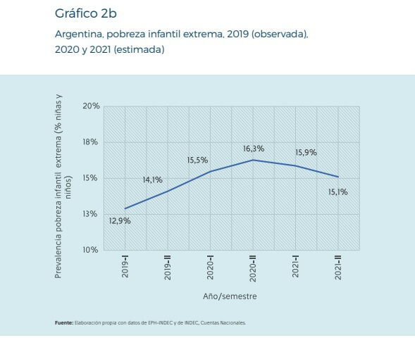 Gráfico 2- pobreza infantil informe Unicef | Desmiento es un portal de noticias sobre actualidad política, económica y social argentina, de la Provincia de Buenos Aires y sus municipios.