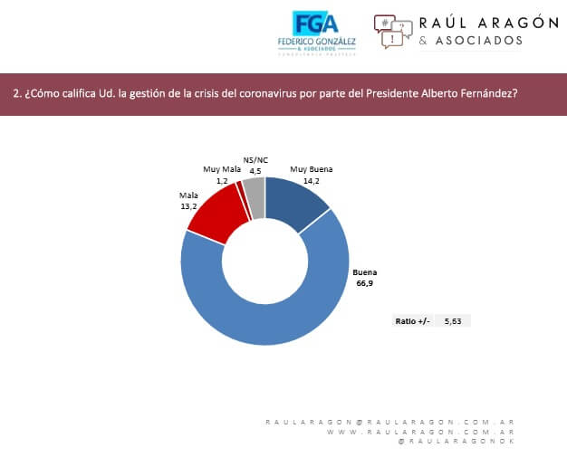 gestión pandemia Alberto Fernández- fuente_ consultora Raúl Aragón y asociados | Desmiento es un portal de noticias sobre actualidad política, económica y social argentina, de la Provincia de Buenos Aires y sus municipios.