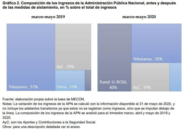 Composición de los ingresos en la APN antes y después de las medidas de aislamiento | Desmiento es un portal de noticias sobre actualidad política, económica y social argentina, de la Provincia de Buenos Aires y sus municipios. Con un segmento dedicado exclusivamente a combatir las fake news y la desinformación.