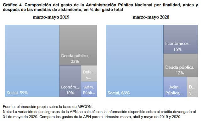 Composición del gasto en la APN | Desmiento es un portal de noticias sobre actualidad política, económica y social argentina, de la Provincia de Buenos Aires y sus municipios. Con un segmento dedicado exclusivamente a combatir las fake news y la desinformación.