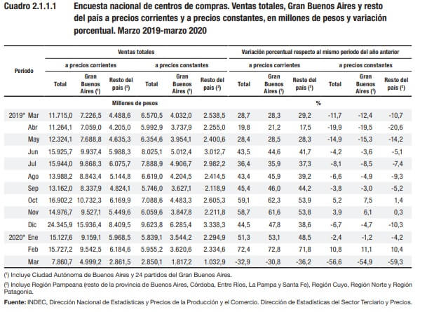 Encuesta nacional de centros de compras- Informe Indec El impacto del Coronavirus en la industria y comercio argentinos | Desmiento es un portal de noticias sobre actualidad política, económica y social argentina, de la Provincia de Buenos Aires y sus municipios.