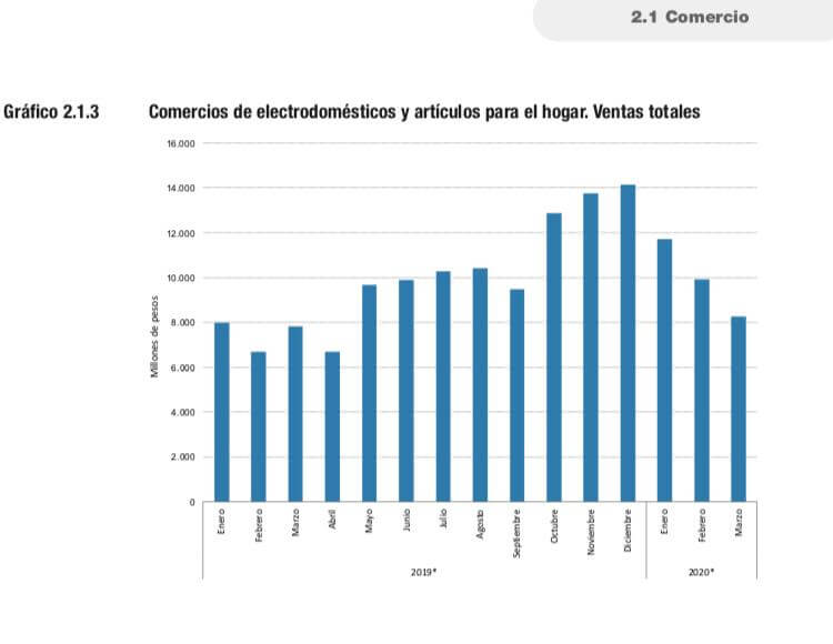 Comercios de electrodomésticos y artículos para el hogar- Informe Indec El impacto del Coronavirus en la industria y comercio argentinos | Desmiento es un portal de noticias sobre actualidad política, económica y social argentina, de la Provincia de Buenos Aires y sus municipios.