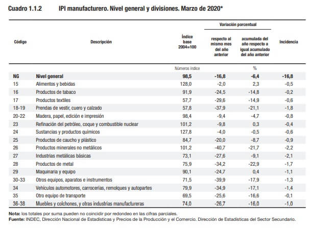 Ipi manufacturero- Informe Indec El impacto del Coronavirus en la industria y comercio argentinos | Desmiento es un portal de noticias sobre actualidad política, económica y social argentina, de la Provincia de Buenos Aires y sus municipios.