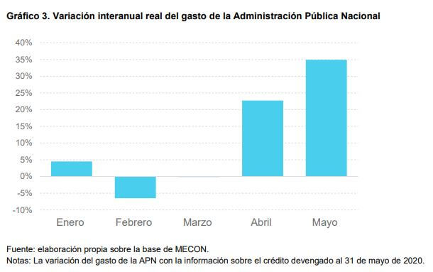 Variación interanual del gasto en la APN | Desmiento es un portal de noticias sobre actualidad política, económica y social argentina, de la Provincia de Buenos Aires y sus municipios. Con un segmento dedicado exclusivamente a combatir las fake news y la desinformación.