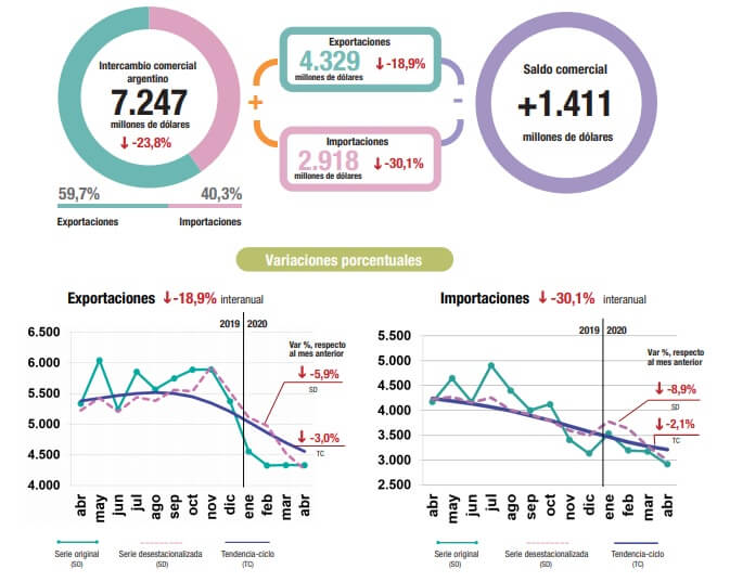 Intercambio comercial-Informe INDEC El impacto del Coronavirus en la industria y comercio argentinos | Desmiento es un portal de noticias sobre actualidad política, económica y social argentina, de la Provincia de Buenos Aires y sus municipios.