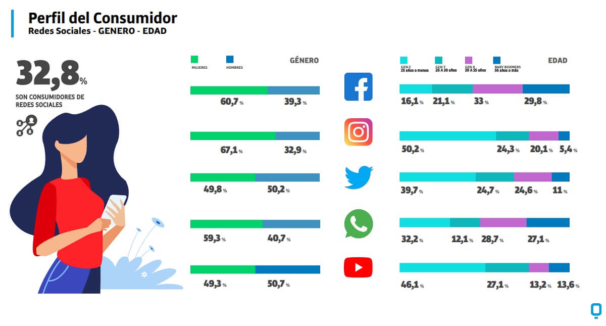 Gráfico: ¿Quiénes consumen, qué redes?