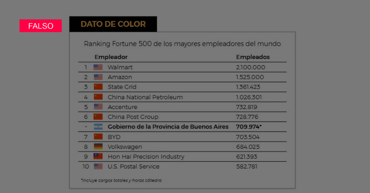 El Gobierno bonaerense NO está entre los mayores empleadores del mundo